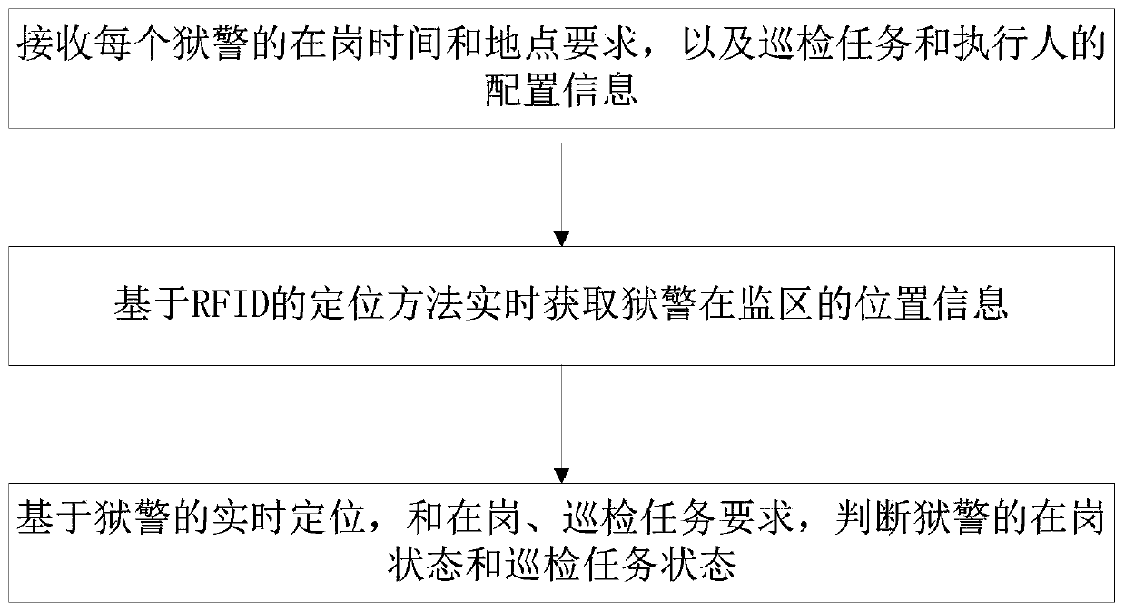 Intelligent routing inspection on-duty management and control system and method for prison