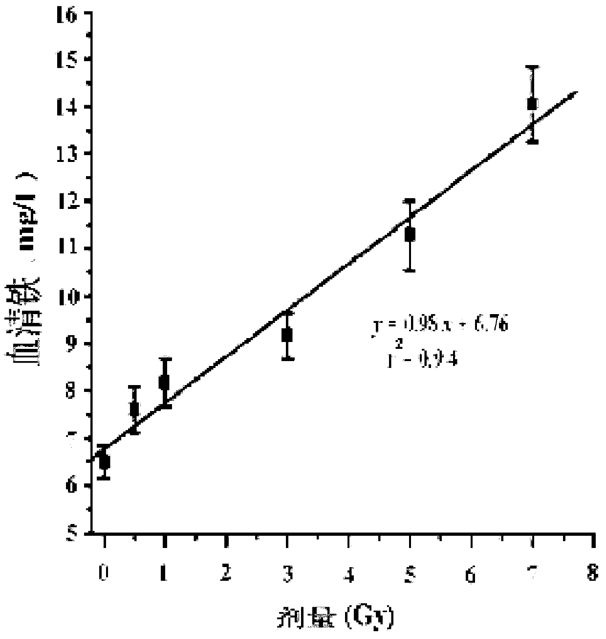 Radiation biological dose estimation method based on serum iron/serum copper