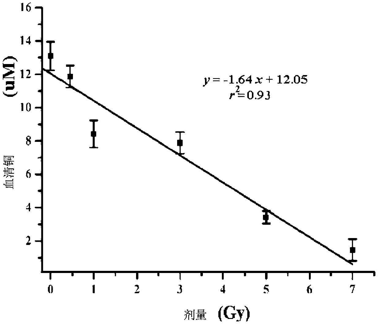 Radiation biological dose estimation method based on serum iron/serum copper