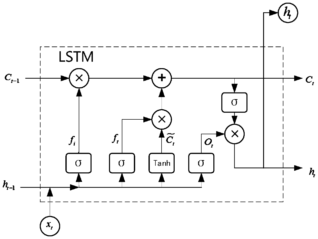 Load prediction method based on dynamic time warping and long-short time memory