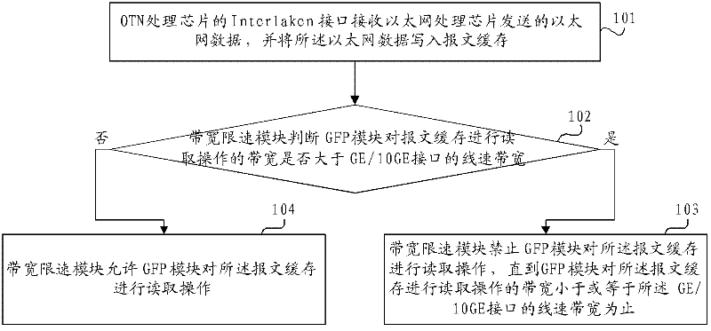Ethernet data processing method and system and optical transport network processing chip