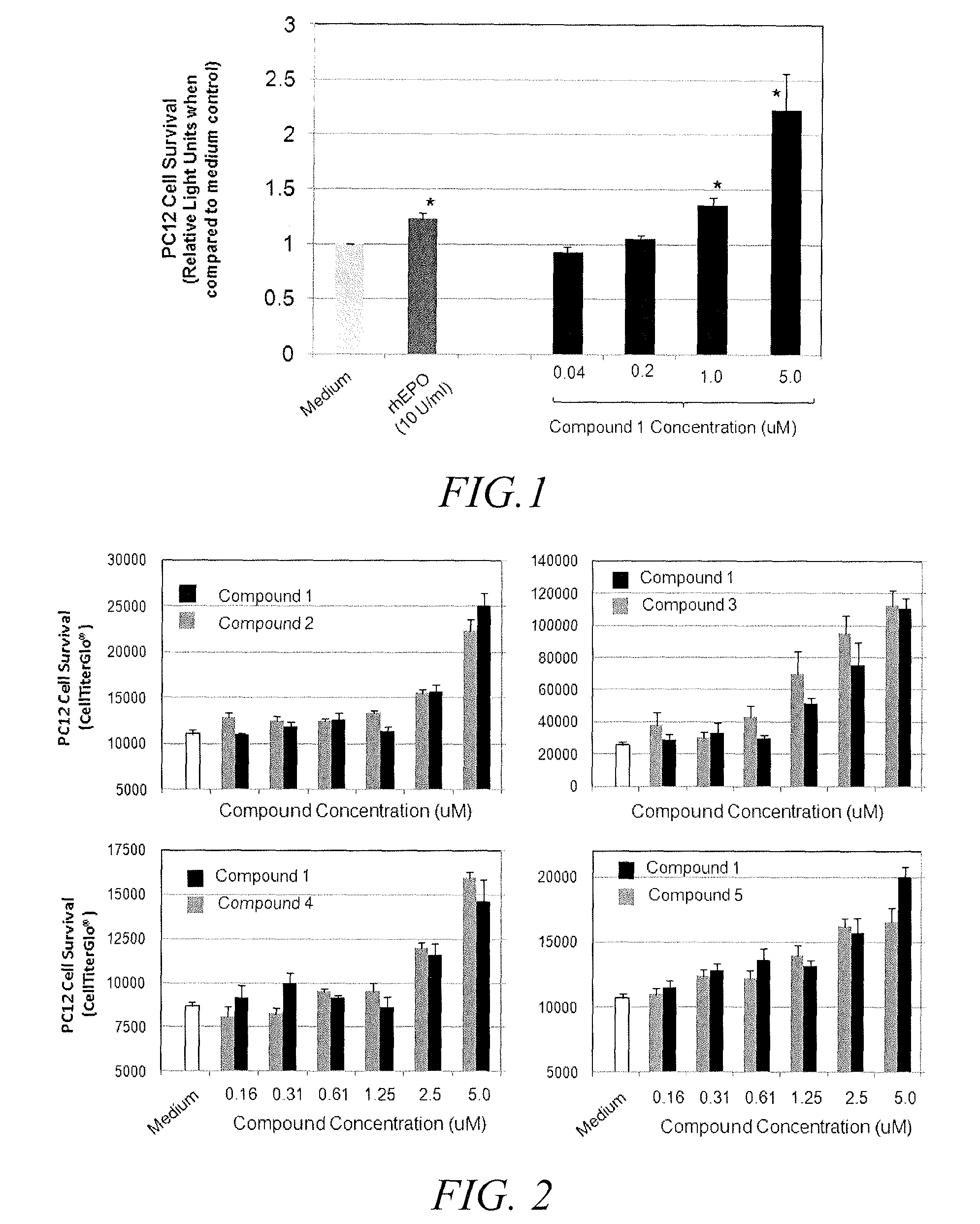 Substituted triazolo-pyrimidine compounds for modulating cell proliferation  differentiation and survival