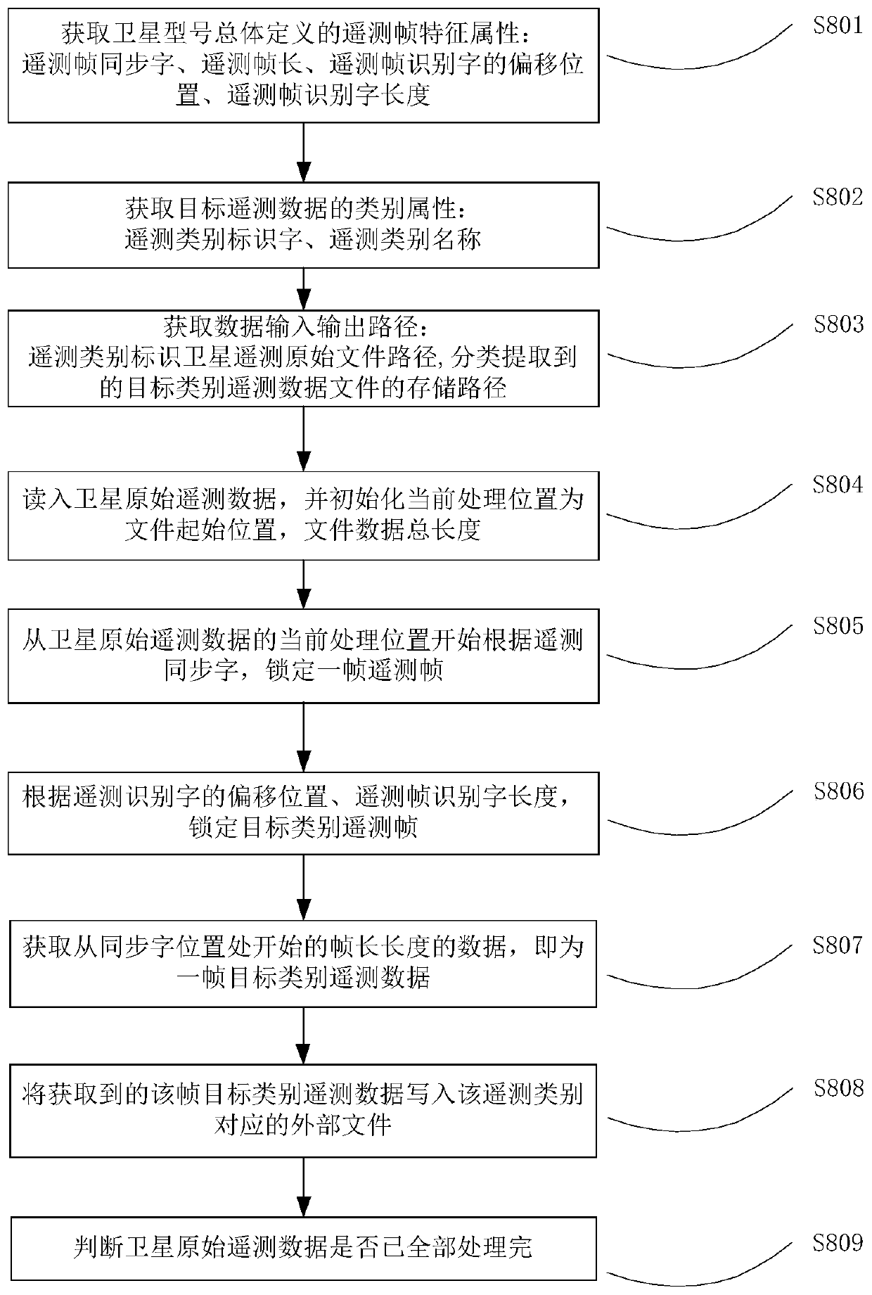 PCM system satellite telemetry data classification extraction method and system