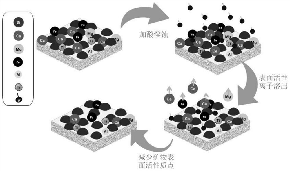 Corrosion pretreatment flotation method for low-grade refractory ilmenite