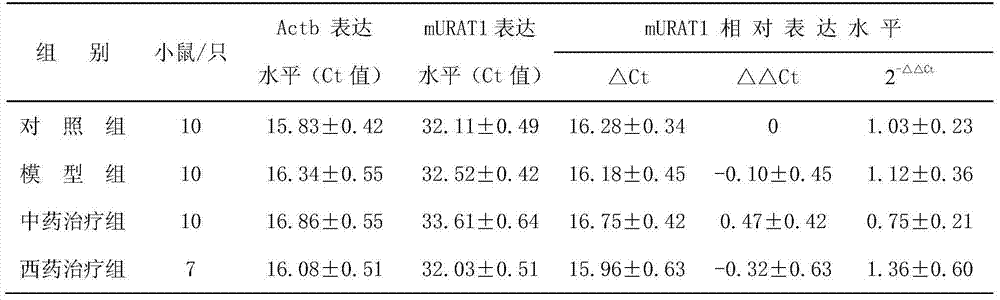 Traditional Chinese medicine composition for treating hyperuricemia and application of traditional Chinese medicine composition