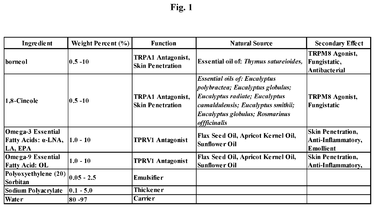 Multifunctional formulations and methods to control dermatitis and pruritus