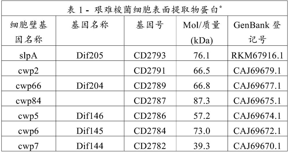 Clostridium difficile multi-component vaccine