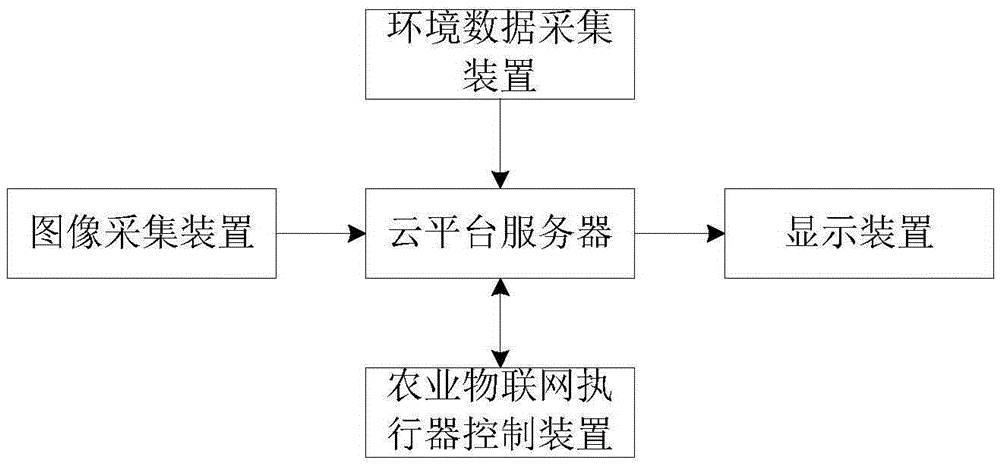Cloud platform based agriculture internet of things comprehensive application system and method