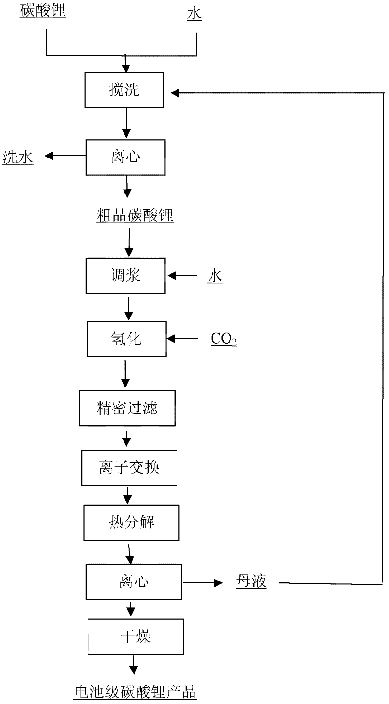 Method for purifying lithium carbonate