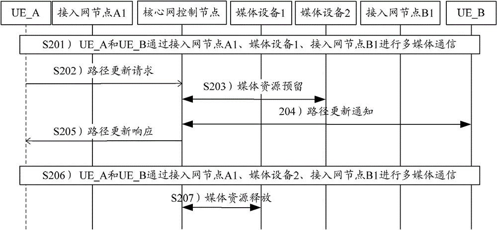 A path switching method, device, and system