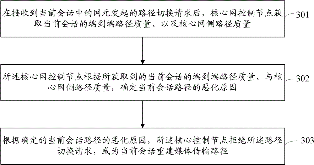 A path switching method, device, and system