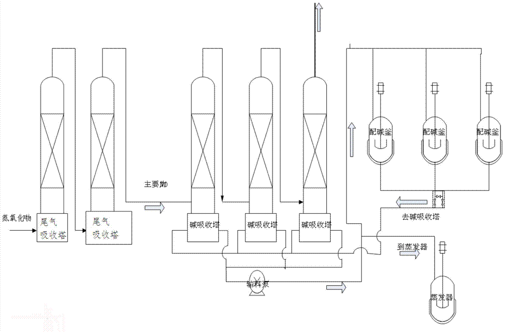 Method for reducing energy consumption in preparing sodium nitrite through nitrogen oxide