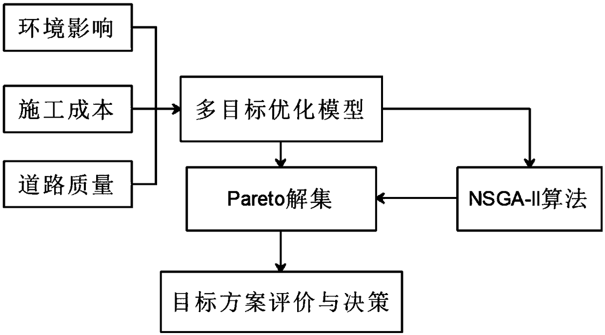 Multi-target optimization method for bituminous road in-place hot recycling construction schemes