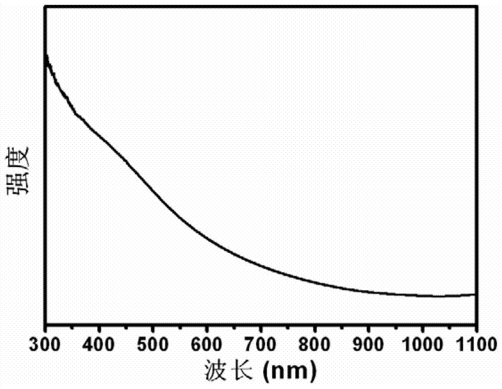 A kind of preparation method and product of vitamin C-coated copper-zinc-tin-sulfur nanoparticles