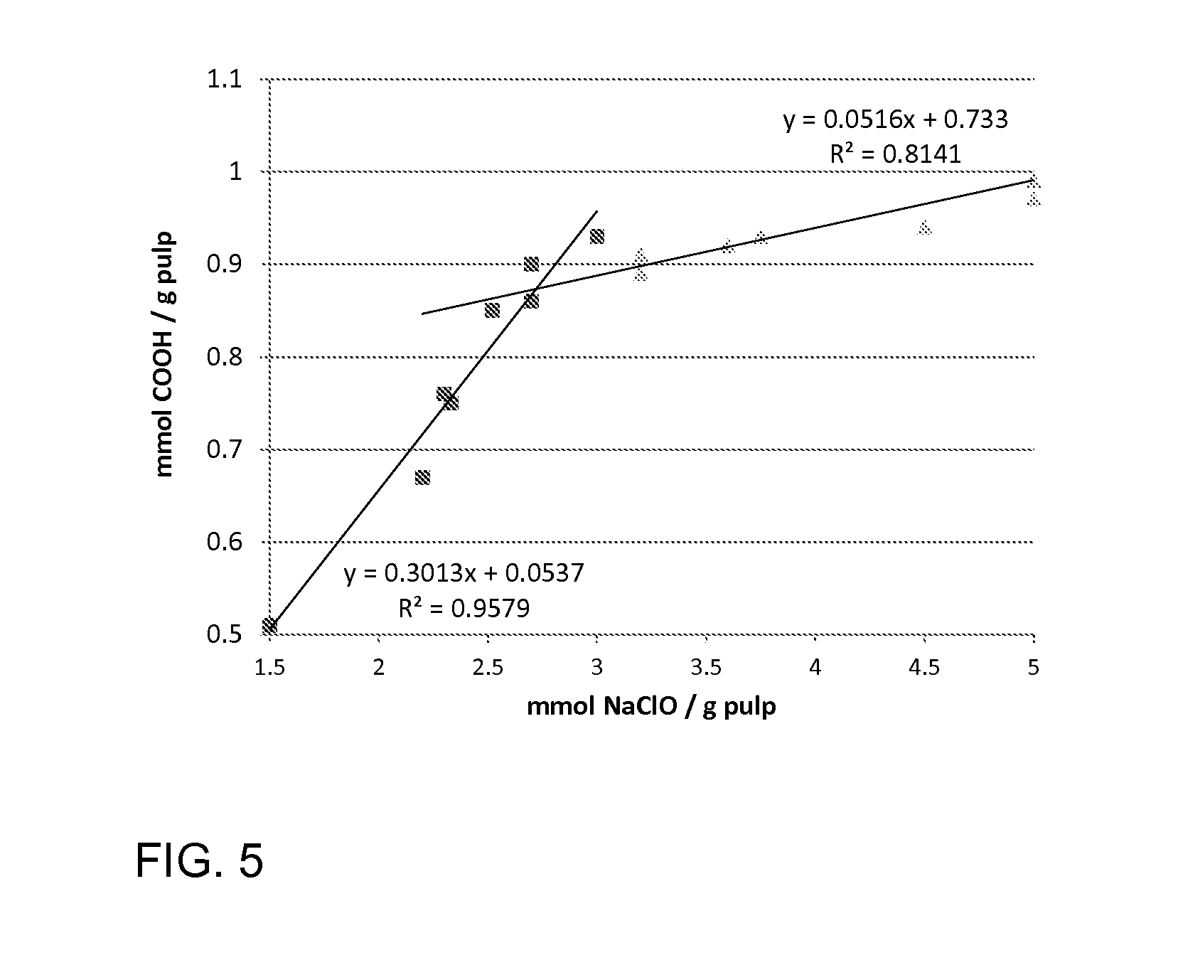 Method for catalytic oxidation of cellulose and method for making a cellulose product