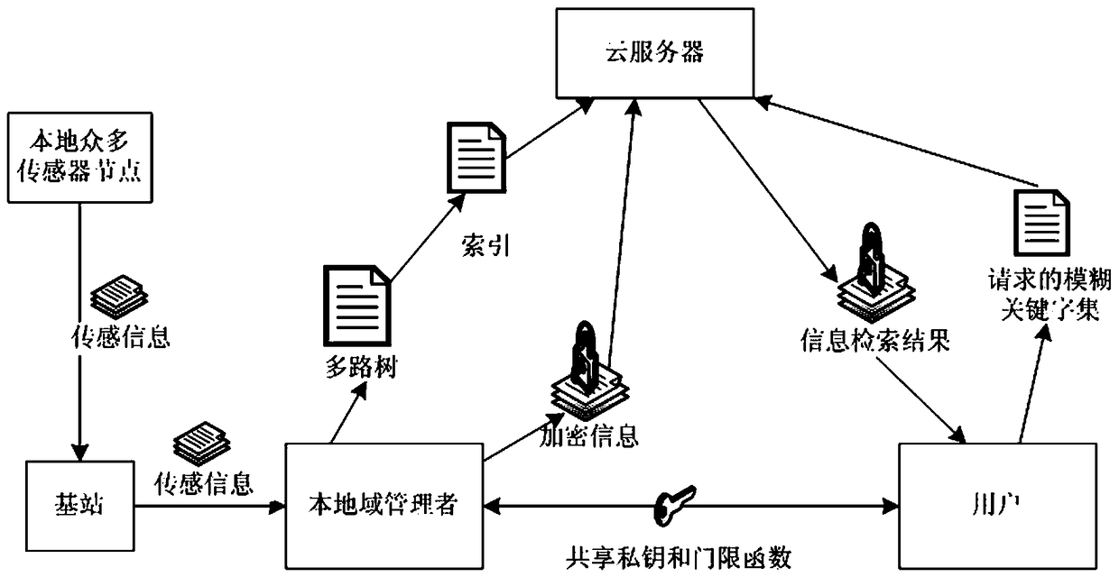 Secure retrieval method for sensing information virtual service in internet of things