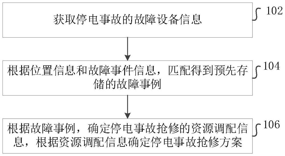 Method and device for determining emergency repair plan for large area power failure