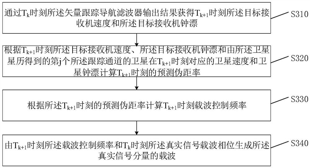 Deception signal generation method and device