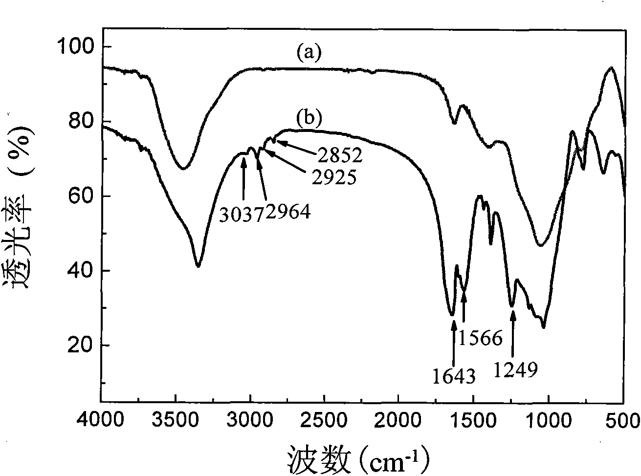 Method for in situ polymerization of surface modified hollow micro glass bead from urea-formaldehyde resin