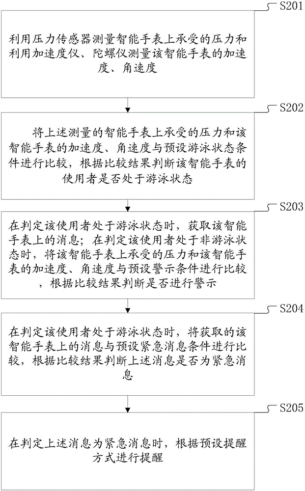 Method and system for processing information of intelligent wearing communications device in swimming
