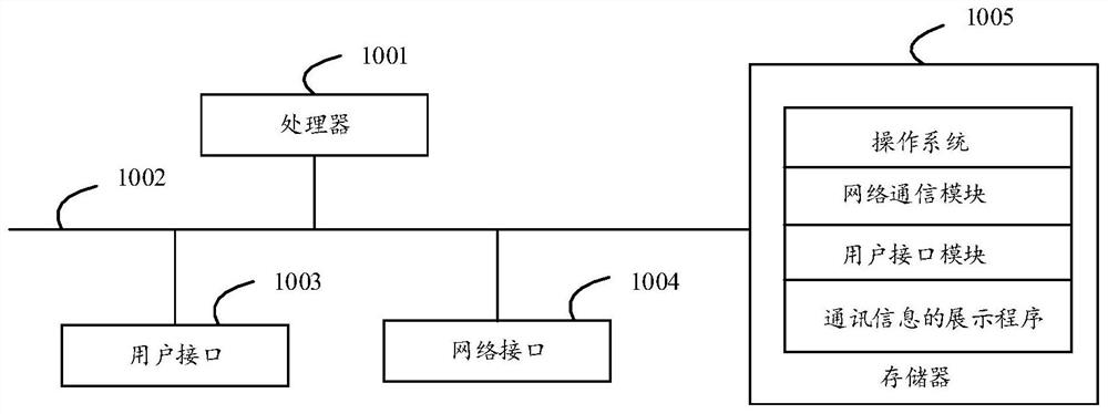 Communication information display method, user equipment, storage medium and device