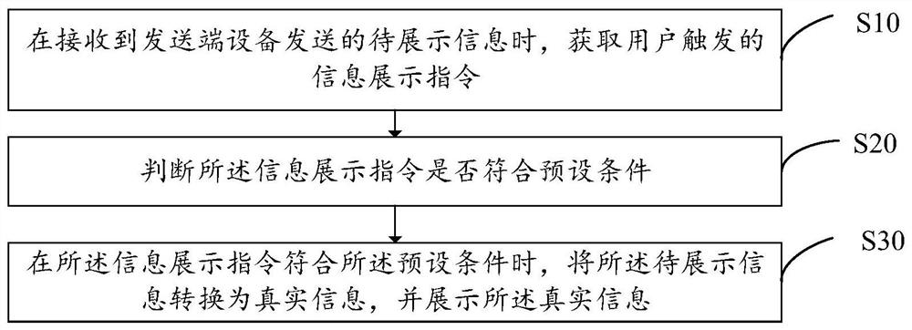 Communication information display method, user equipment, storage medium and device