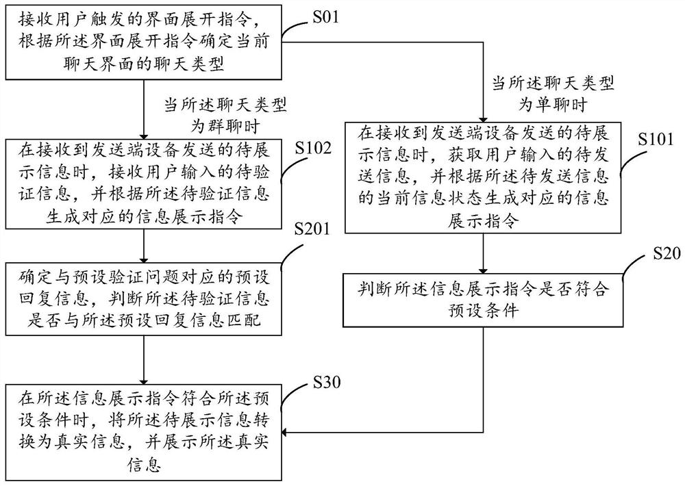 Communication information display method, user equipment, storage medium and device