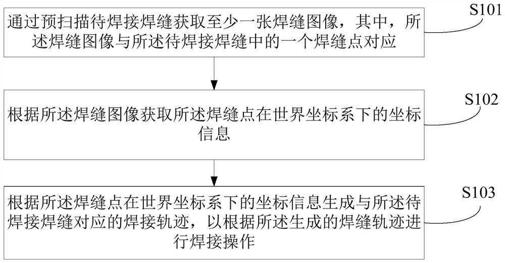 Welding method, device, system and electronic equipment based on pre-scanning