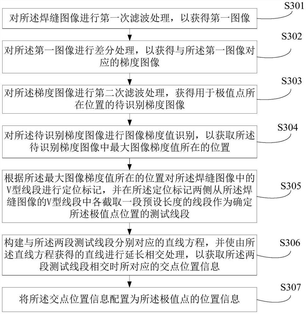 Welding method, device, system and electronic equipment based on pre-scanning