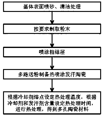 A kind of preparation method of thermal spraying porous ceramic coating