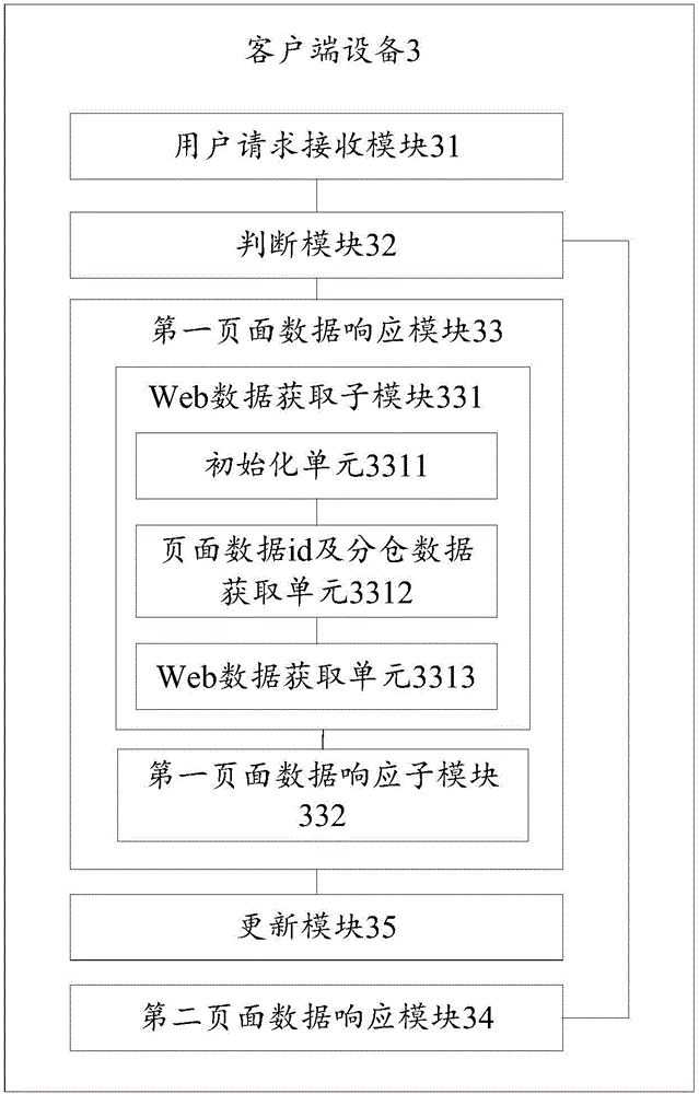 Page display method, equipment and system