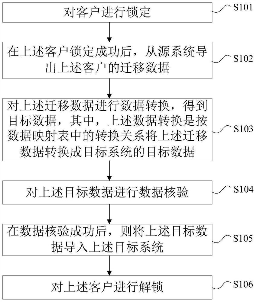 Data migration processing method and device