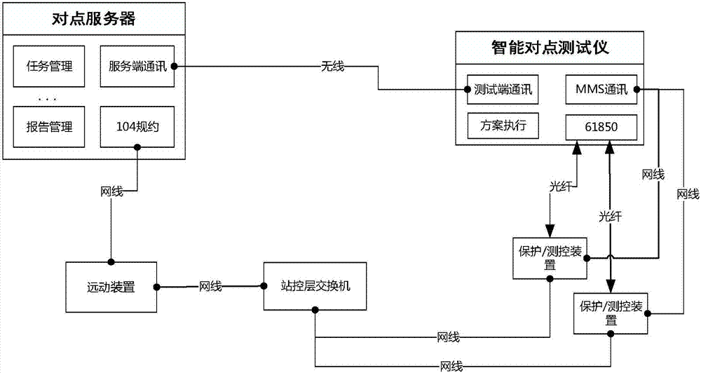 Testing system and method for whole station information intelligent point alignment of digital substation