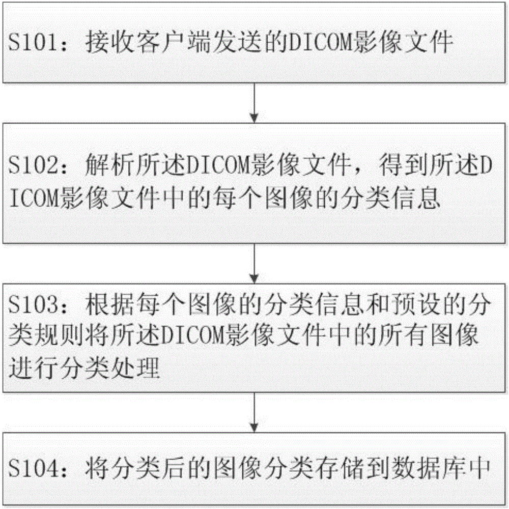 DICOM video file storage method and device