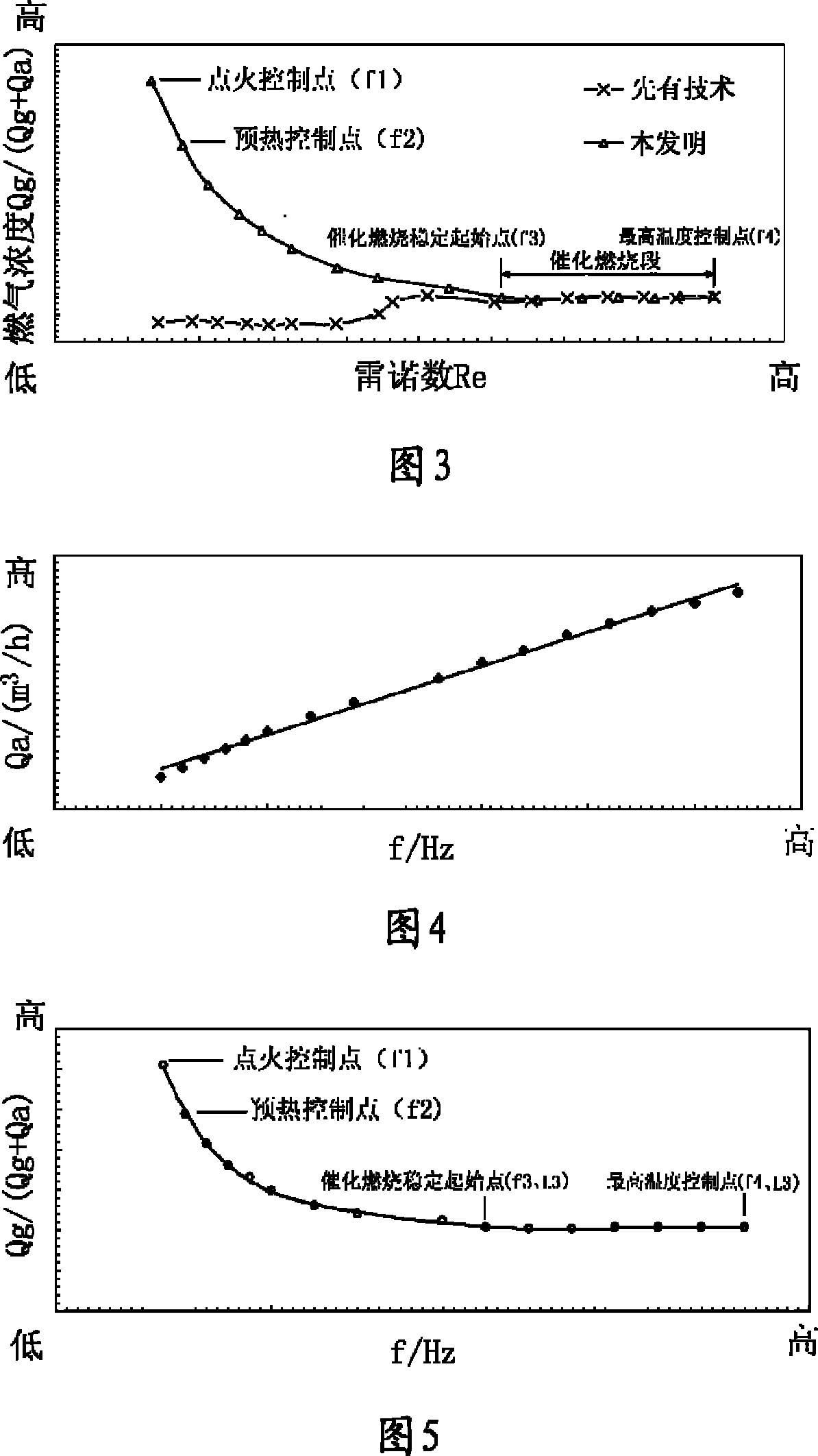 Control system for catalytic combustion