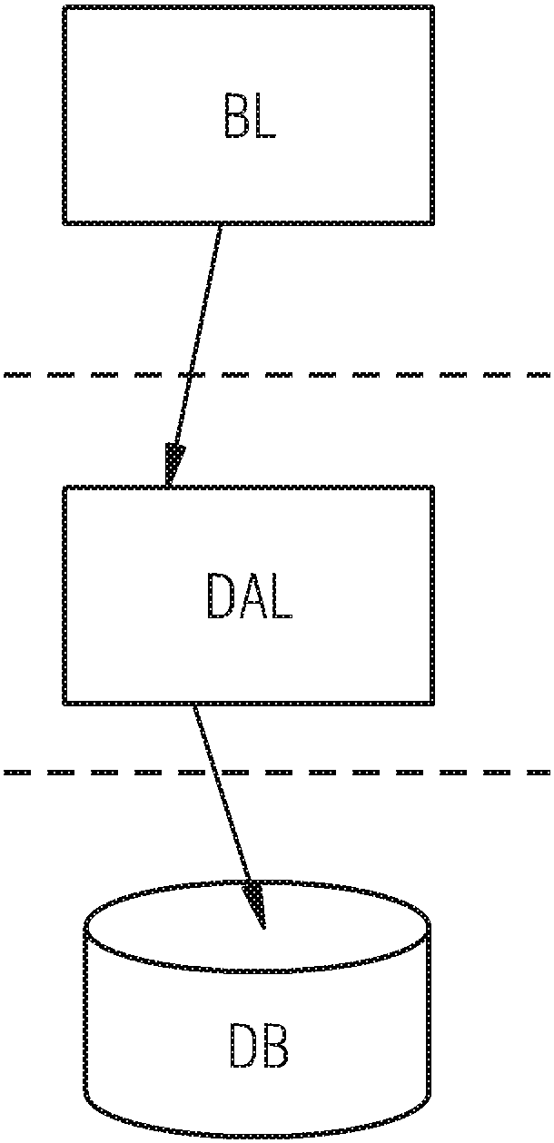 Entities that access the data access layer