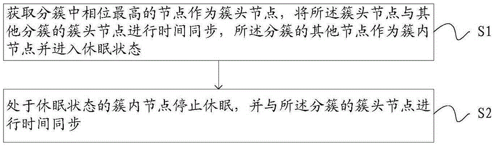 Method and device for self-organization network time synchronization