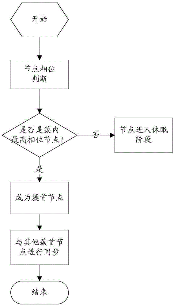 Method and device for self-organization network time synchronization