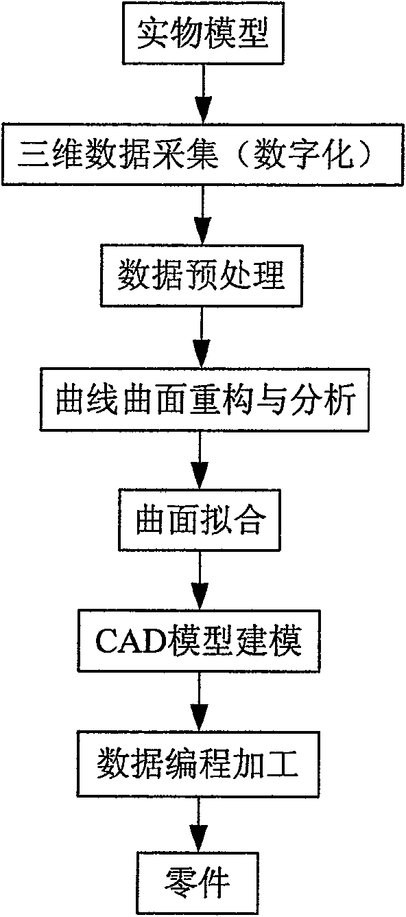 Sign point hole filling method based on neural network in tri-D scanning point cloud