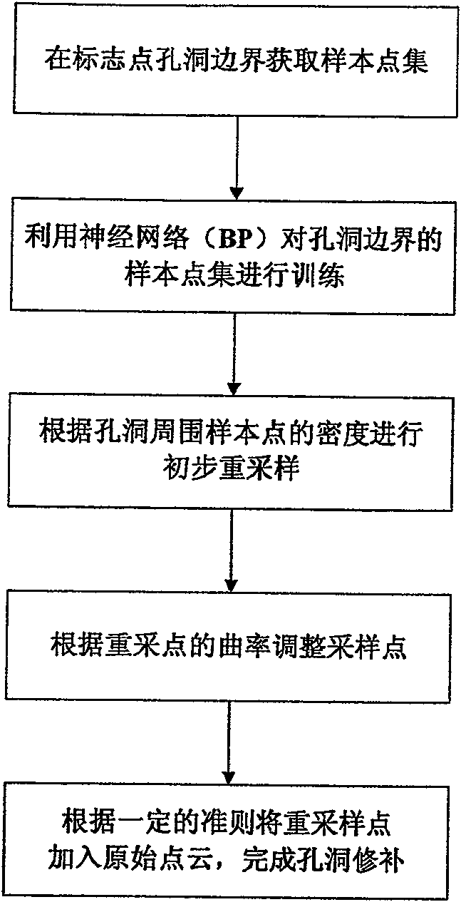 Sign point hole filling method based on neural network in tri-D scanning point cloud