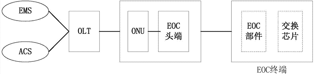 Method for configuring ECO terminals