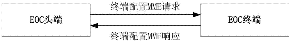 Method for configuring ECO terminals