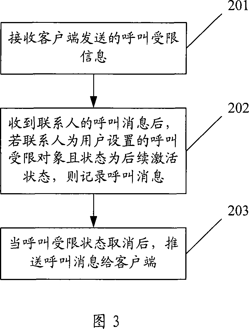 A method, device and system for realizing call limit in instant communication system