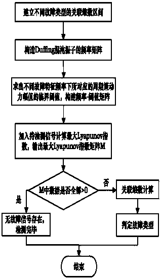 Chaos-based early-stage single point of failure detection and classification method for mechanical part