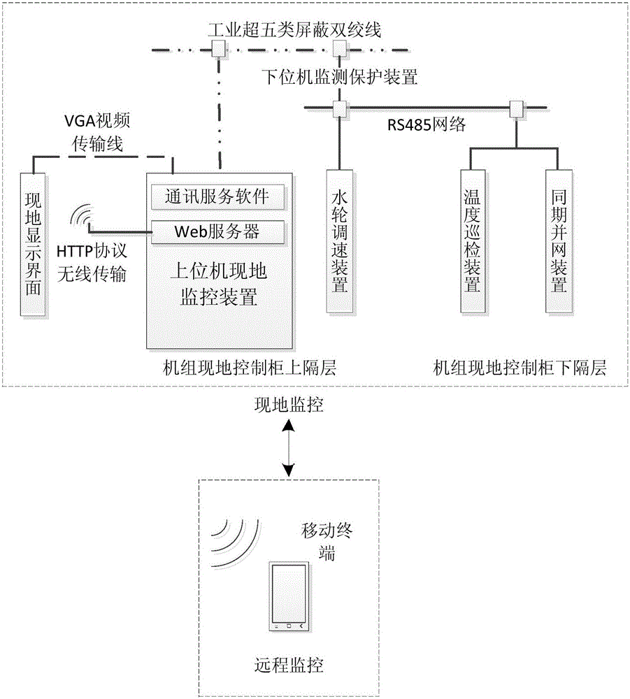 Small hydroelectric power mobile terminal monitoring method based on embedded industrial computer