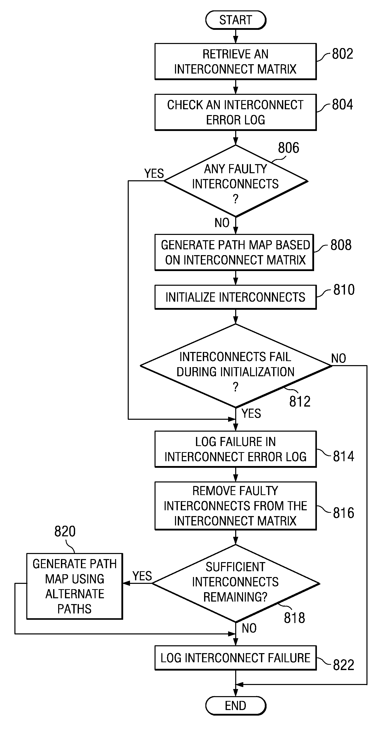 Method and apparatus for self-healing symmetric multi-processor system interconnects
