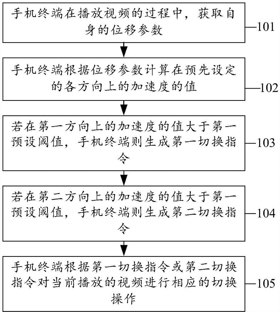 Video control method and mobile phone terminal