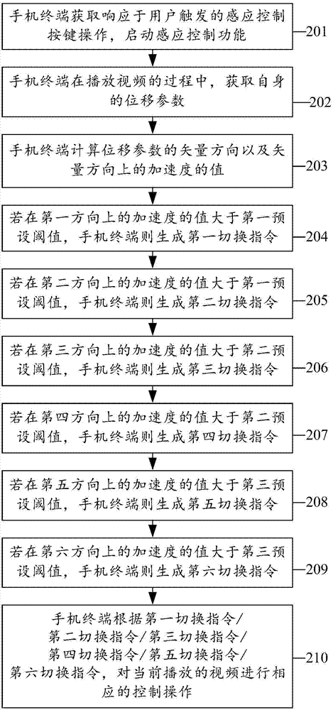Video control method and mobile phone terminal