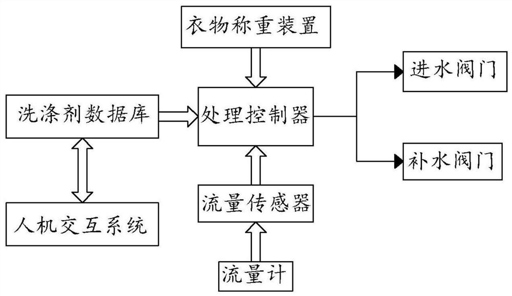 Detergent putting control method and clothes treatment device thereof