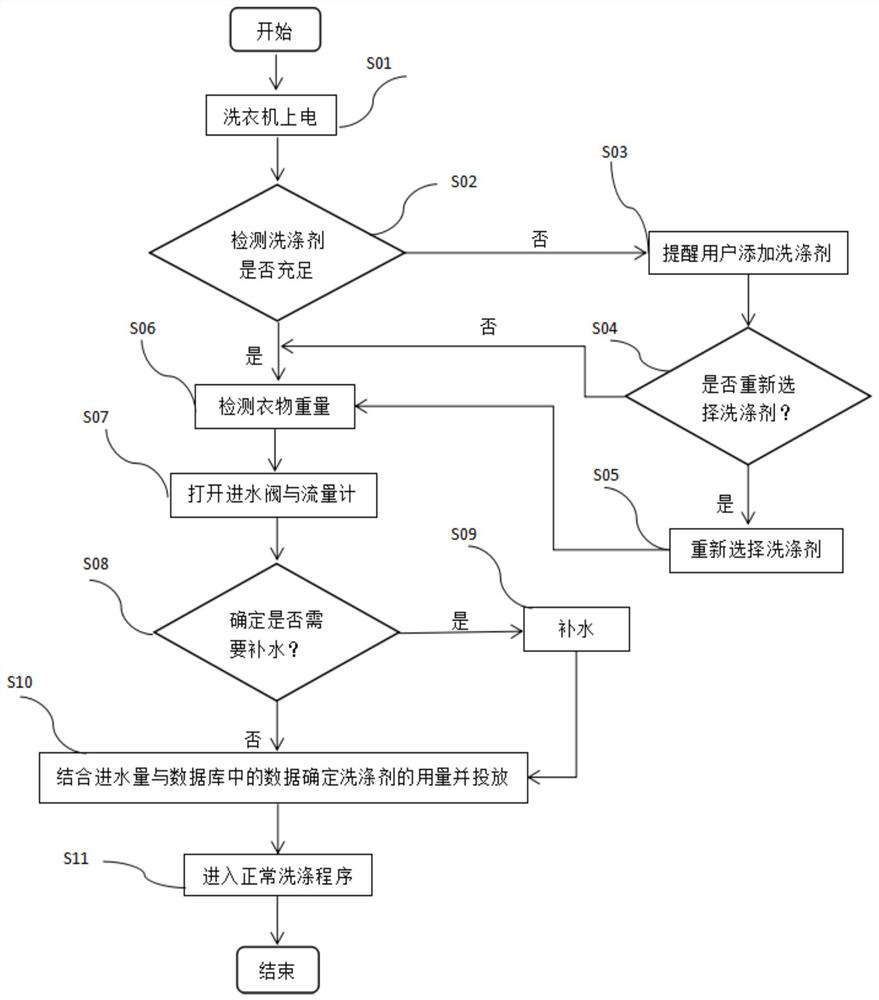 Detergent putting control method and clothes treatment device thereof